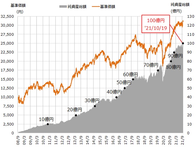 純資産総額100億円突破