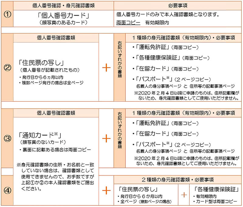 本人確認書類の種類